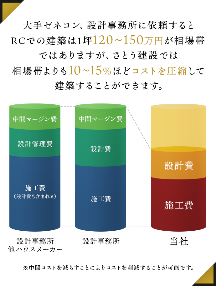 大手ゼネコン、設計事務所に依頼するとRCでの建築は1坪120～150万円が相場帯ではありますが、さとう建設では相場帯よりも10％~15%ほどコストを圧縮して建築することができます。